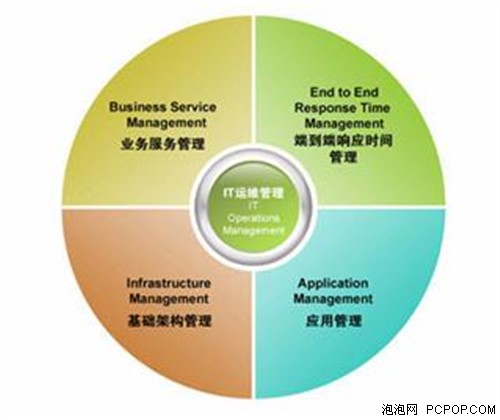 不只是產品，還有優(yōu)質應用服務