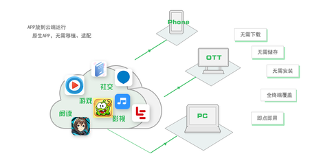 即時應用服務 加速用戶體驗的移動創(chuàng)新